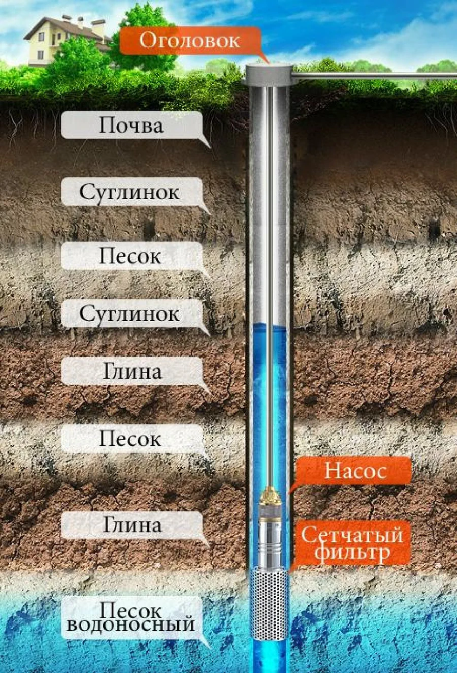 Схема устройства скважины с насосом и сетчатым фильтром